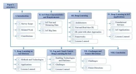 深度賦能萬物互聯 深度學習在IoT大數據與流分析中的核心應用與展望