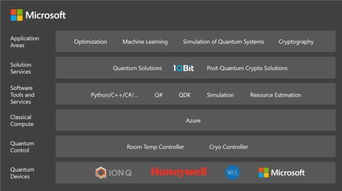 微軟發(fā)布Azure Quantum 開啟全棧式量子計(jì)算開放云生態(tài)新紀(jì)元
